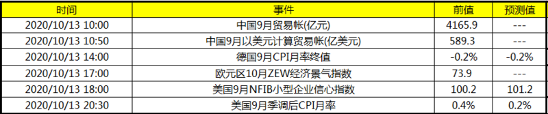 今日财经数据前瞻：今日关注中国9月贸易帐 