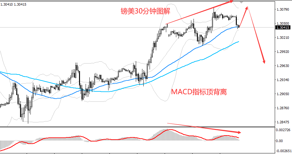 王导：镑美MACD指标顶背离，1.308一线先放空！