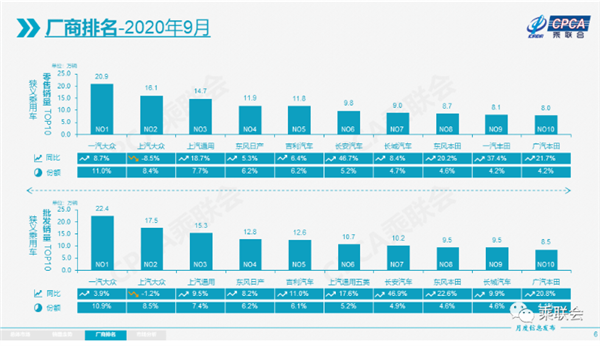9月狭义乘用车销量同比增长7.3%：仅上汽大众下滑