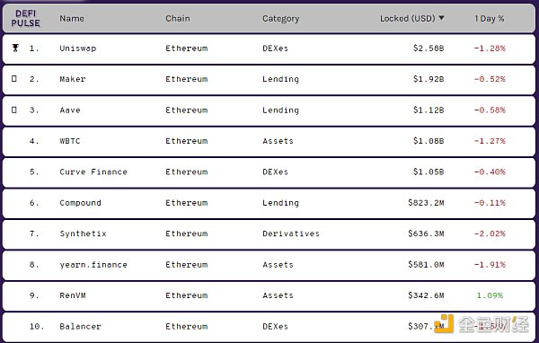 金色DeFi日报 | 第三季度DeFi总交易量的96％属于以太坊