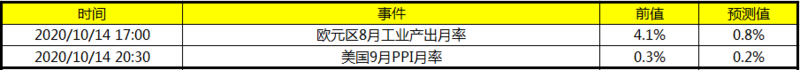  今日财经数据前瞻：今日关注美国9月PPI月率 