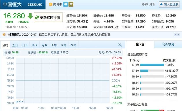 中国恒大拟配售2.61亿股股份 净募资42.56亿港元