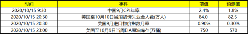 今日财经数据前瞻:关注中国中国9月CPI年率 