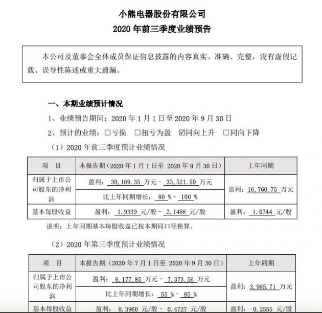 小熊电器：预计前三季度净利润3亿至3.35亿元 同比增长80%至100%