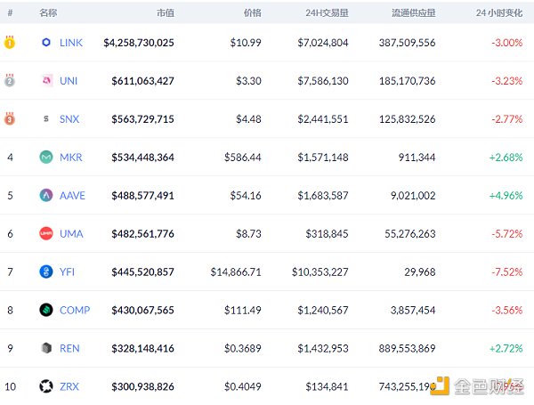 金色DeFi日报 | Yam Finance社区将重新提交暂停流动性提供者奖励的提案