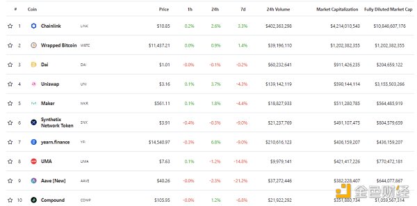 DeFi周刊 | 2020年三季度DeFi总交易量的96％发生在以太坊