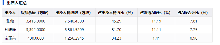依米康实控人孙屹峥质押772万股用于补充质押 货币资金状况堪忧不能覆盖短期借款