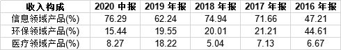依米康实控人孙屹峥质押772万股用于补充质押 货币资金状况堪忧不能覆盖短期借款