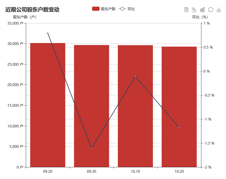 欢瑞世纪筹码持续集中 最新股东户数下降1.18% 欢瑞世纪筹码持续集中 最新股东户数下降1.18%