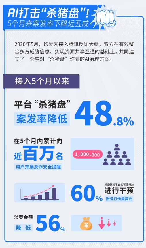 案发率下降近5成：珍爱网、腾讯反诈大脑联手重击“杀猪盘”