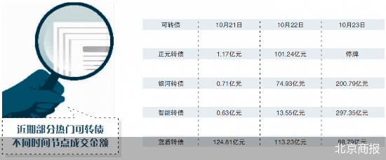 监管层重拳出击 疯狂可转债降温