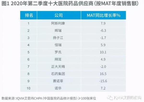 2020上半年医院用药市场中 石药处于什么位置？