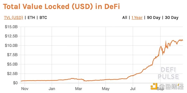 DeFi的崛起、发展及未来
