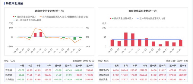 近期南北向资金情况(来源：通联数据)