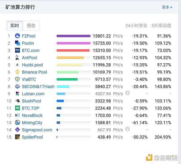 金色观察 | 丰水期结束枯水期将至 矿工“随电迁移”