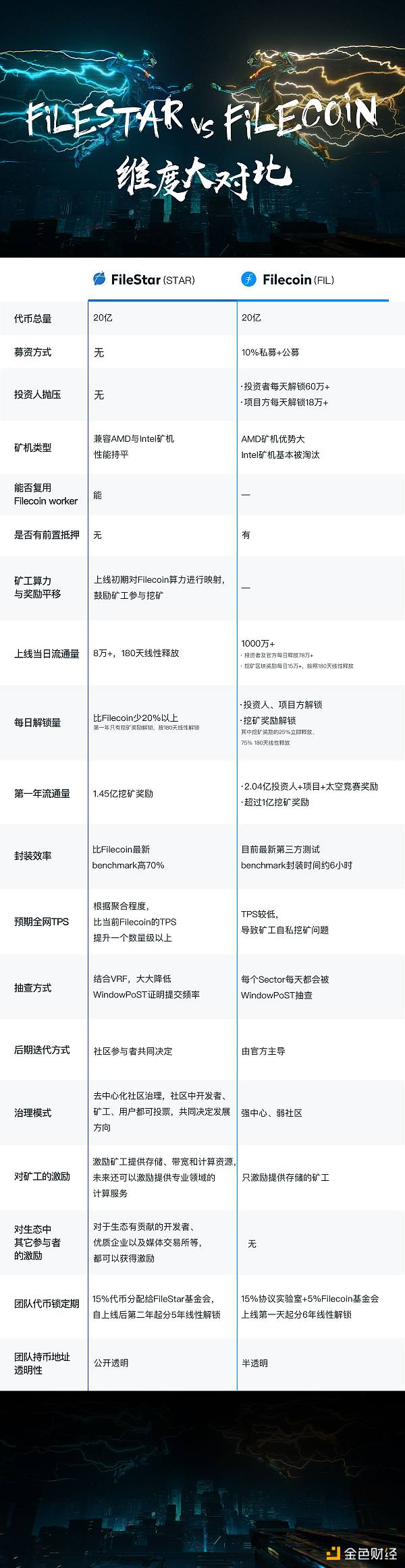 Web3 物理基础设施FileStar预计10月30号上线 将进行Filecoin大矿工权益映射
