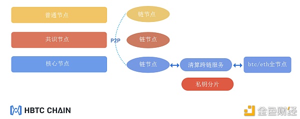 HBTC Chain如何重塑DeFi公链？