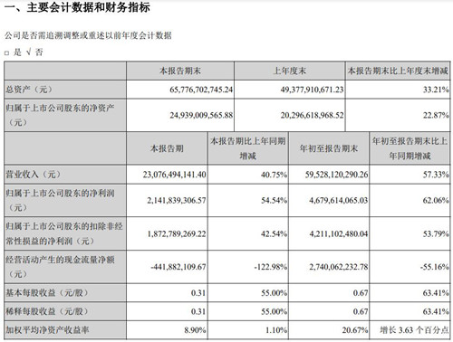 苹果供应商立讯精密第三季度实现营收230.76亿元 同比增长40.75%