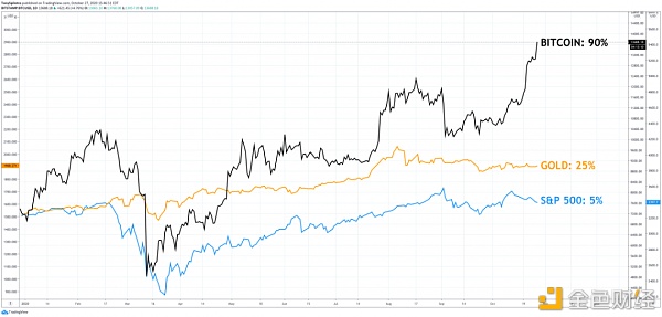 数据：比特币为投资者带来的收益是标普500指数的16倍