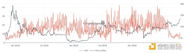 金色观察 | 图说比特币：矿工抛售意愿增强 散户投资地址创新高