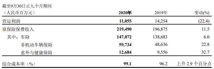 中国平安三季报：净利润下滑超两成 新业务价值同比降27.1%