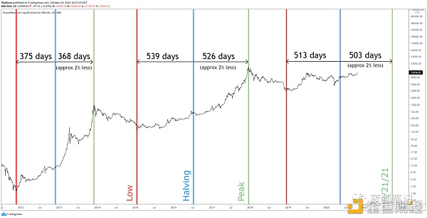 比特币的减半效应与ETH2.0的质押效应