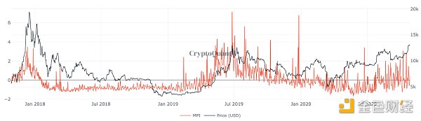 金色观察 | 枯水期遇上币价新高 矿工的困局与选择