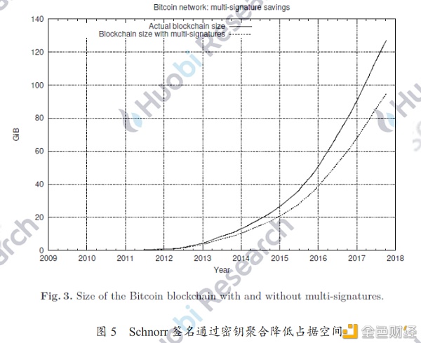 首发 | 火线视点：为什么Schnorr签名被誉为比特币Segwit后的最大技术更新