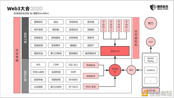 慢雾：区块链安全 永无止境的战争