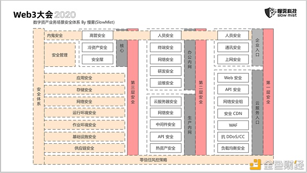 慢雾：区块链安全 永无止境的战争