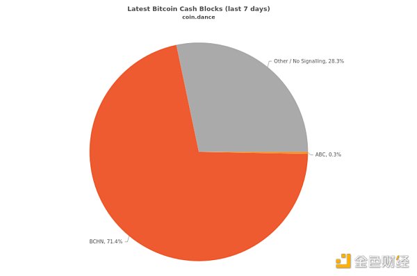 金色观察 | BCH欲再度硬分叉 市场影响几何？