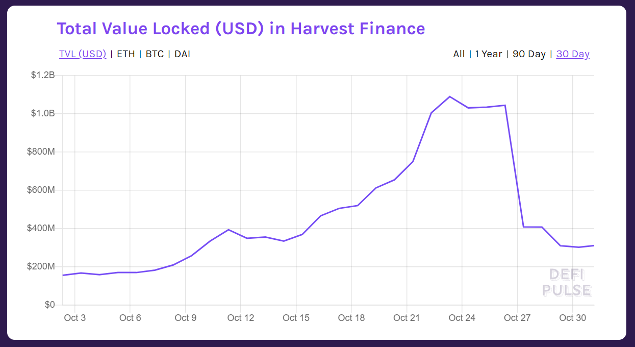 比特币高位震荡 加密市场的重心正在远离DeFi