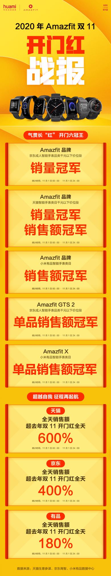 最畅销的智能手表！华米双11开门红：夺六冠 刷新多项纪录
