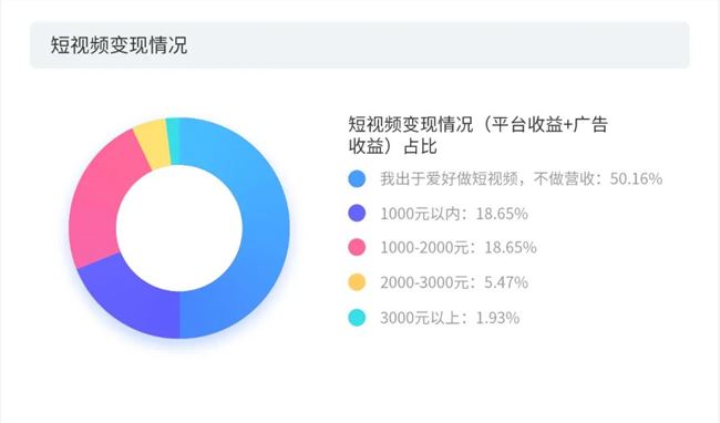 做短视频的真实收入到底有多少？第三季度版权报告今日首发