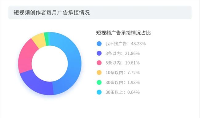 做短视频的真实收入到底有多少？第三季度版权报告今日首发