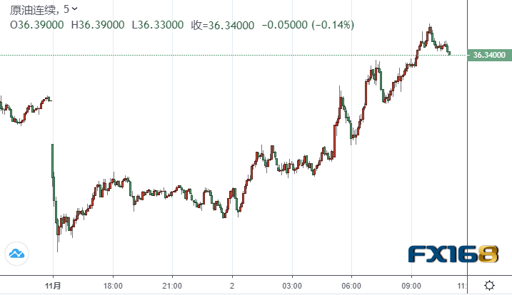 【原油收盘】油价美市盘中力挽狂澜！ 欧洲更多国家加入“封锁群” 美国大选在即特朗普连任概率大增