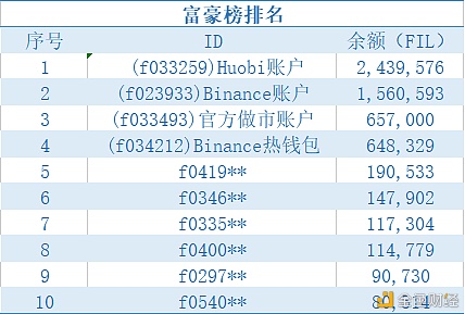 Filecoin矿工、投资者与协议实验室的三方博弈