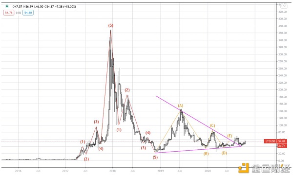 AAX研报：BTC有几率在2021年一季度末重回历史最高点