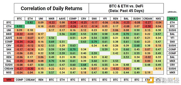 数据：比特币与部分Defi代币呈现负相关性