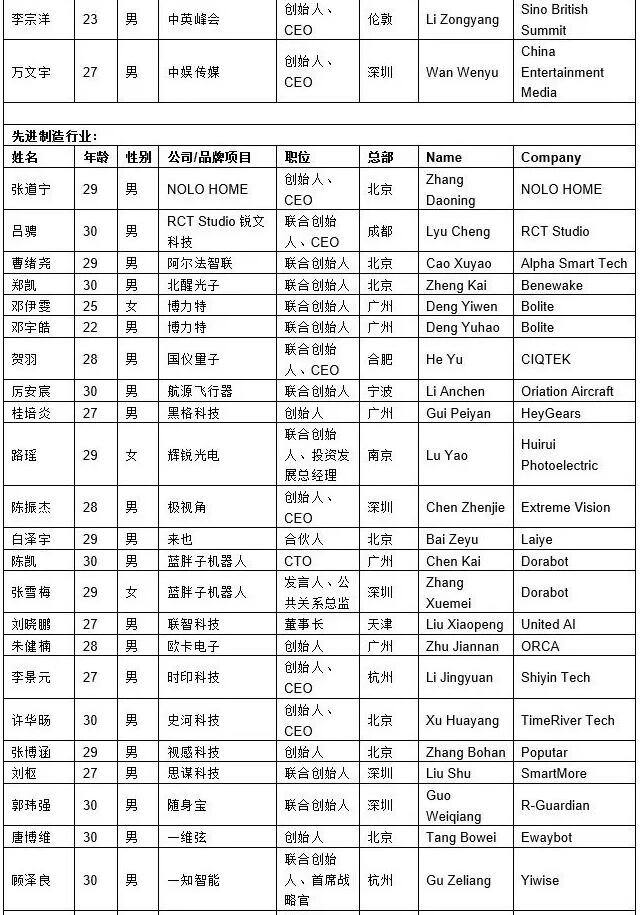2020胡润30岁以下创业领袖榜：上榜者最年轻仅21岁