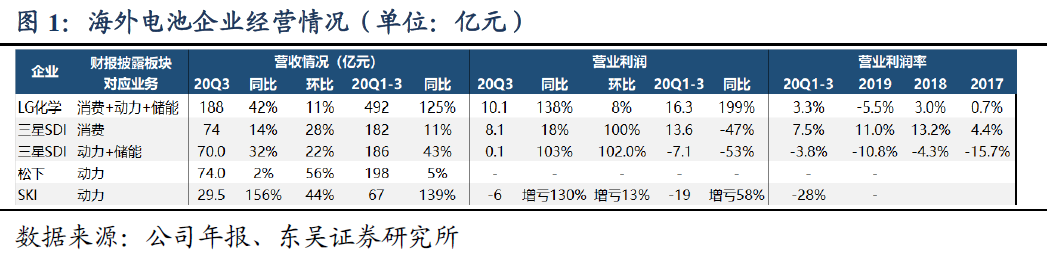 海外动力电池单季度收入历史新高,龙头盈利开始改善 海外动力电池单季度收入历史新高,龙头盈利开始改善