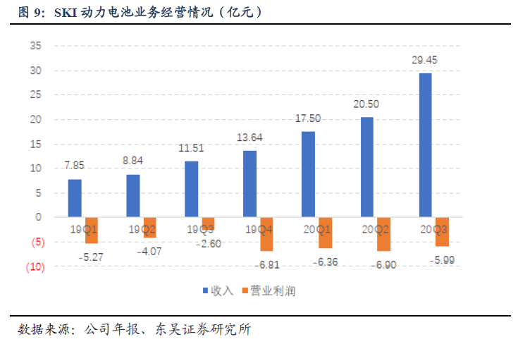 海外动力电池单季度收入历史新高,龙头盈利开始改善 海外动力电池单季度收入历史新高,龙头盈利开始改善