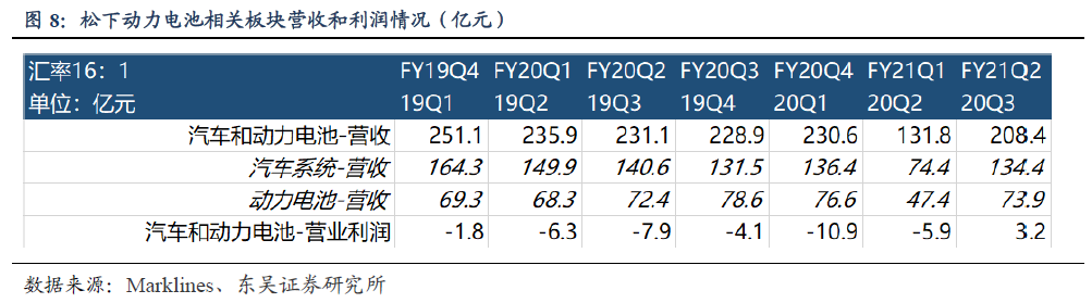 海外动力电池单季度收入历史新高,龙头盈利开始改善 海外动力电池单季度收入历史新高,龙头盈利开始改善