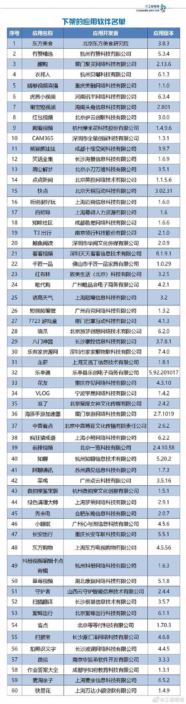 工信部通报下架60款侵害用户权益App 有赞精选等在列