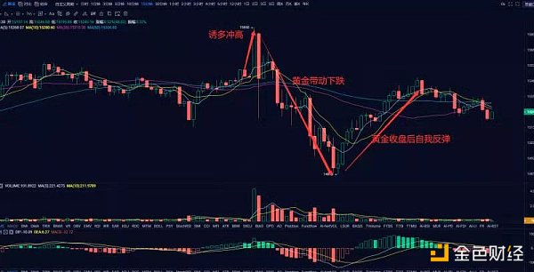 11.10早行情:黄金大跌美股创新高 BTC受外围市场影响