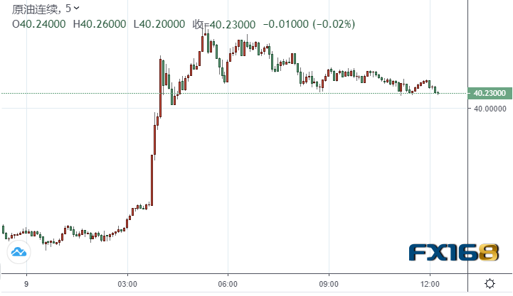 【原油收盘】美油飙升逾8%重新站上40美元关口！辉瑞新冠疫苗成功率逾九成 拜登胜选或对油价中线构成大跌风险？