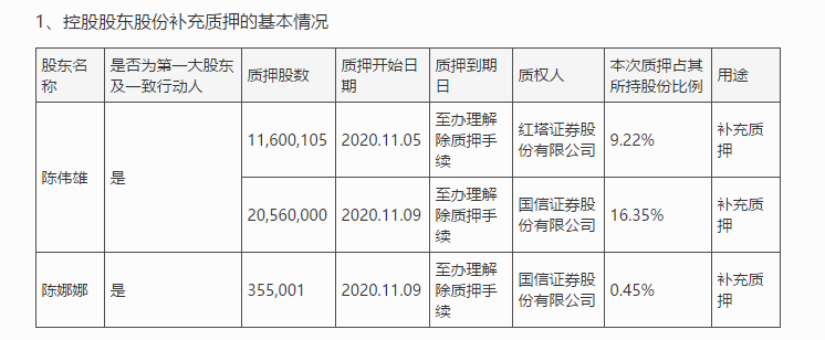 柏堡龙控股股东陈伟雄补充质押3216万股