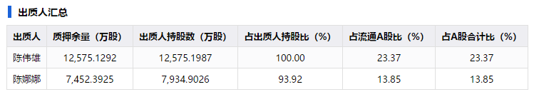 柏堡龙控股股东陈伟雄补充质押3216万股