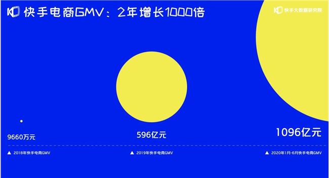 快手：今年上半年电商GMV已达1096亿元 2年增长1000倍