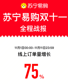 苏宁易购双十一战报:张艺兴、贾乃亮直播带货超1.6亿元 ​